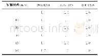 表8 不同放置时间3个批次EC成品的稳定性效价检测结果[温度（40±2）℃，湿度（75±5)%]