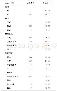 表1 布拖县“两乡一镇”HIV感染/AIDS患者结核病筛查人口学特征的基本情况