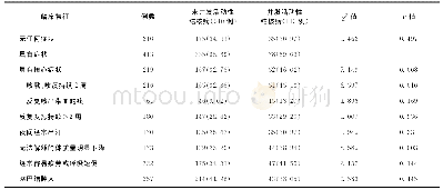 表2 布拖县“两乡一镇”HIV感染/AIDS患者各种临床特征在专家组确诊患者中的分布及比较