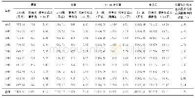 表1 2009—2018年四川省0～14岁儿童和全人口肺结核报告发病情况