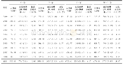 表3 2009—2018年四川省0～14岁儿童不同年龄组肺结核报告发病情况