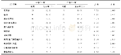 表2 胸部CT扫描不同征象在两组患者中的显示率分析