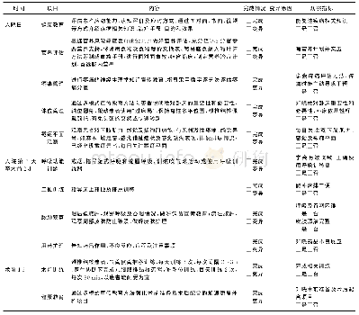 表2 脊柱结核快速康复集束化护理临床路径表