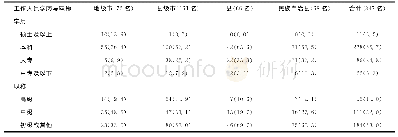 《表1 海南省不同学历与职称临床诊疗科室及实验室工作人员在地市及县级结核病定点医院中的分布[名（构成比，%）]》