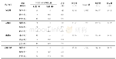 表1 以MGIT 960药敏试验为参考标准评价熔解曲线法检测MTB对链霉素、异烟肼、利福平、乙胺丁醇耐药性的效能