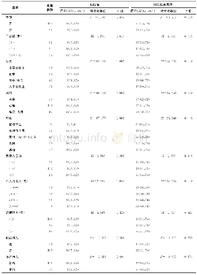 表1 不同因素调查对象的病耻感、领悟社会支持得分情况比较