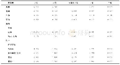 表3 201例结核病患者病耻感的多因素分析