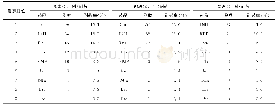 《表2 314例儿童结核病患者对9种抗结核药品的耐药率排序》