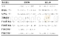 表5 训练集和验证集的ROC分析结果[值（95%CI值）]