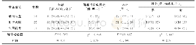 表1 肺结核中医证候分布与患者一般情况比较