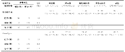 表2 以MGIT 960培养及其药敏试验结果为参考标准判断基因芯片法与GeneXpert检测利福平耐药性的效能