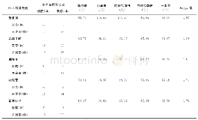 表2 NGS检测结核分枝杆菌是否耐药的效能