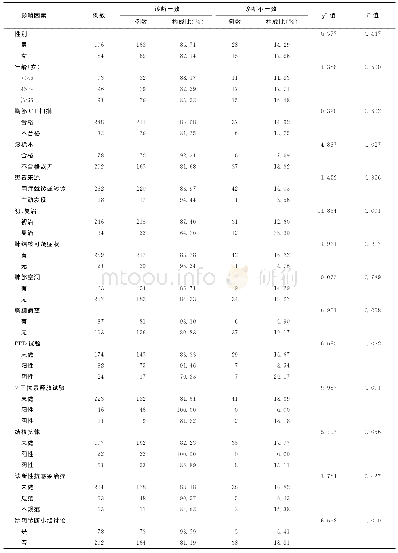 表2 安徽省6个县级结核病定点医院患者诊断结果与复核是否一致的单因素分析