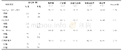 表1 不同分子生物学检测方法效能比较