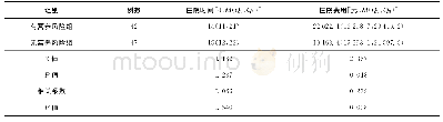表2 不同组别老年肺结核患者住院时间和费用的比较分析