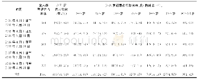 表1 2014—2019年上海市静安区≥60岁肺结核患者发病例数及年龄分布