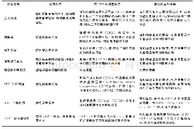 表2 利福平与常用降糖药物之间的相互作用