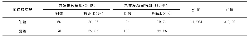 表1 不同类别肺结核在两组患者中的分布与比较