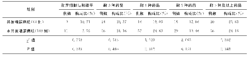 表2 两组患者结核分枝杆菌临床分离株所耐药品数量的分析与比较