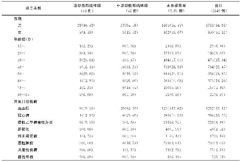 表1 不同性别、年龄组、并发其他疾病在住院糖尿病患者中的分布