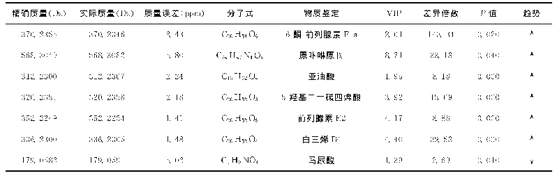 表2 DM和DM-PTB患者血浆差异代谢物鉴定结果