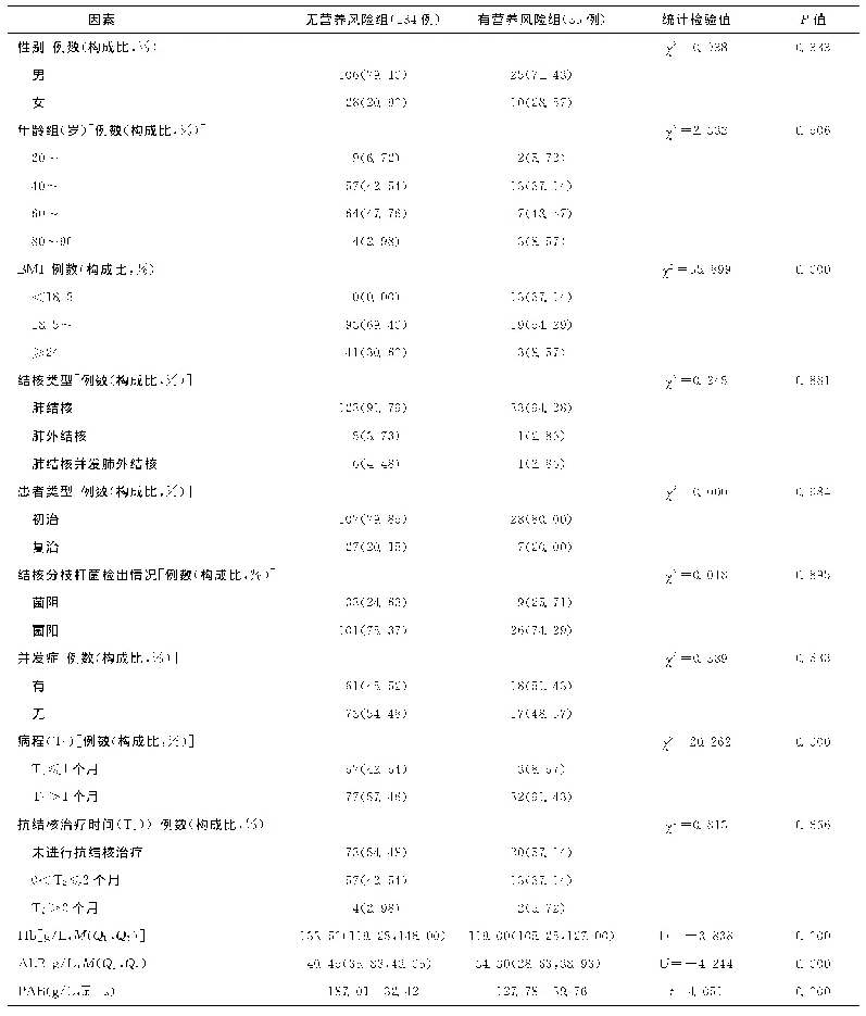 表1 影响结核病并发糖尿病患者发生营养风险的单因素分析