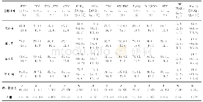 表2 172例结核性胸膜炎患者化疗前、化疗第1、6、12个月末肺功能情况