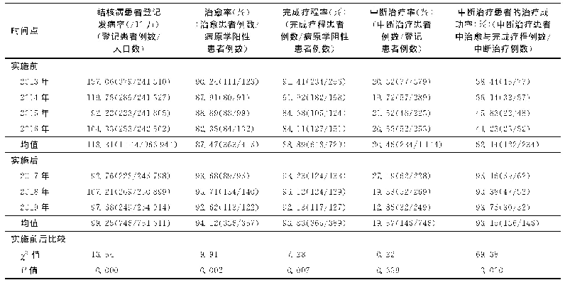 表2 实施“移动结核门诊服务”前后患者发病与治疗管理情况