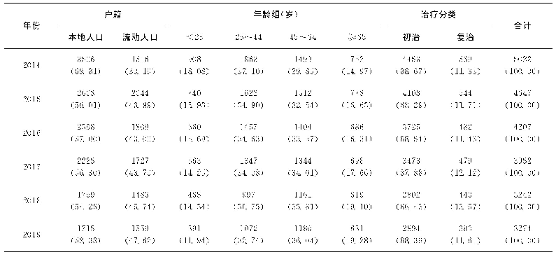 表3 2014—2019年广州市涂阳肺结核患者户籍、年龄、治疗分类分布情况[例（构成比，%）]