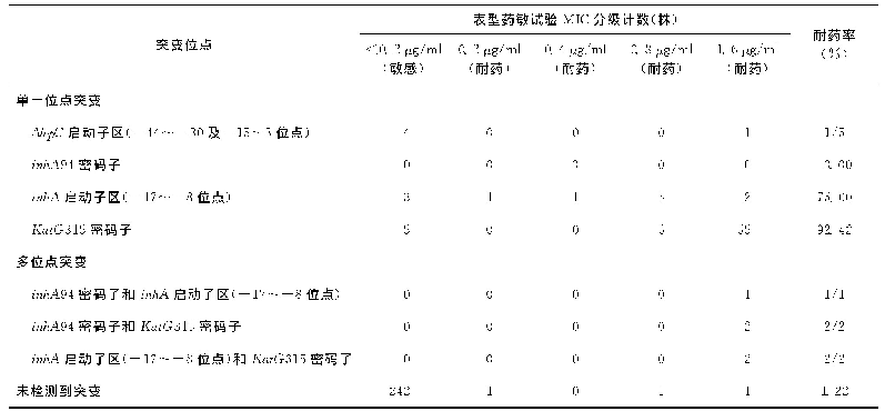 表2 荧光PCR探针熔解曲线法检测MTB对异烟肼耐药基因突变与表型药敏试验MIC值相关性