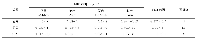 表2 GSK656-Azm联合对30株脓肿分枝杆菌临床分离株的MIC和FICI范围