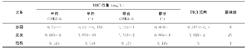 表3 GSK656-Clr联合对30株脓肿分枝杆菌临床分离株的MIC和FICI范围