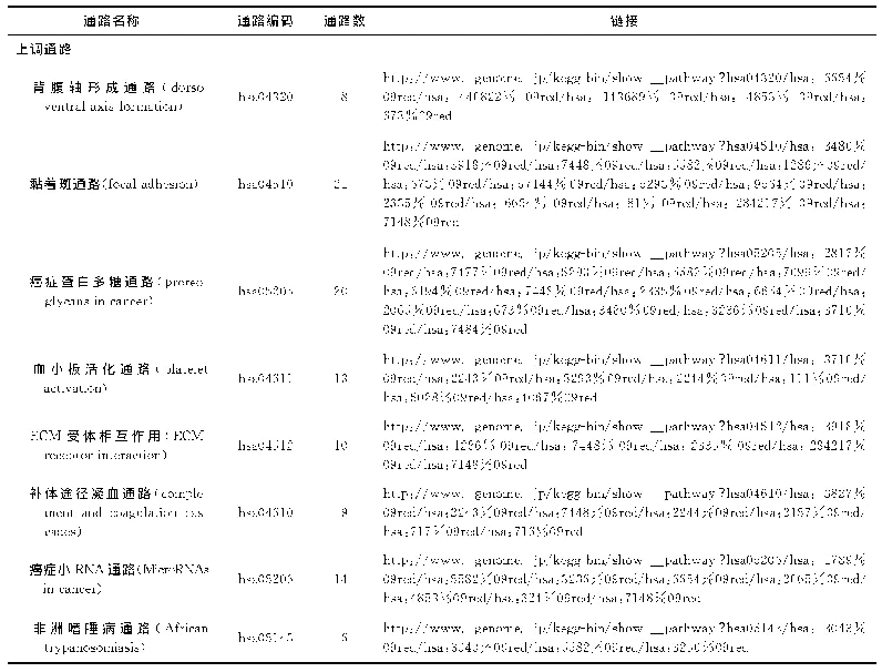 表4 肺结核相关差异蛋白上调与下调的KEGG分析