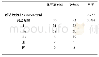 《表3 随访结束时Osserman分型》