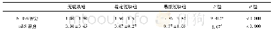 表3 各组NIHSS评分及mRS评分比较