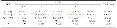 表1 DHA对Aβ致AD小鼠潜伏期及穿越平台次数的影响(±s,n=12)