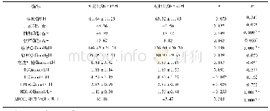 表2 病例组与对照组临床检验和实验指标的相关分析