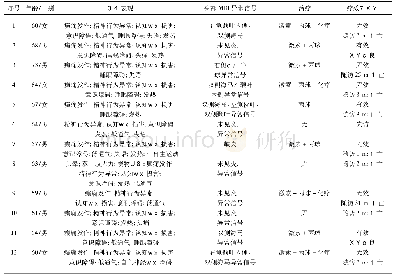 表3 合并肺部肿瘤患者临床特点