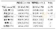 表2 病例组与对照组临床资料比较