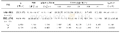 表2 血清Lp-PLA2水平与急性缺血性脑卒中患者预后的关系