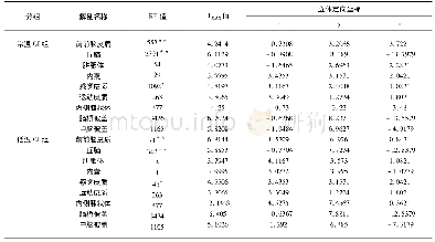 表1 在低温全球缺血组和常温全球缺血组中，簇大小代表簇内体素数的KE值两组之间的两个样本t检验的统计结果