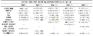 表6 模型5中各因素的交互作用及其对UPDRS pro的影响分析