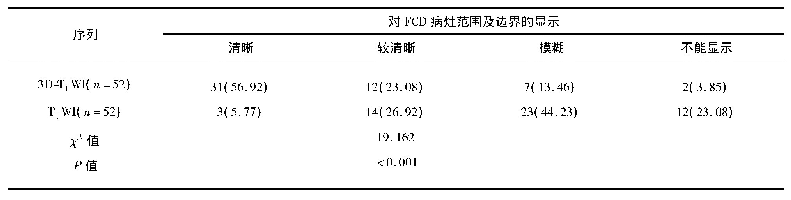 表2 3D-T1WI与T1WI序列在显示Ⅰ型FCD病灶范围及边界中的对比[例数(%)]