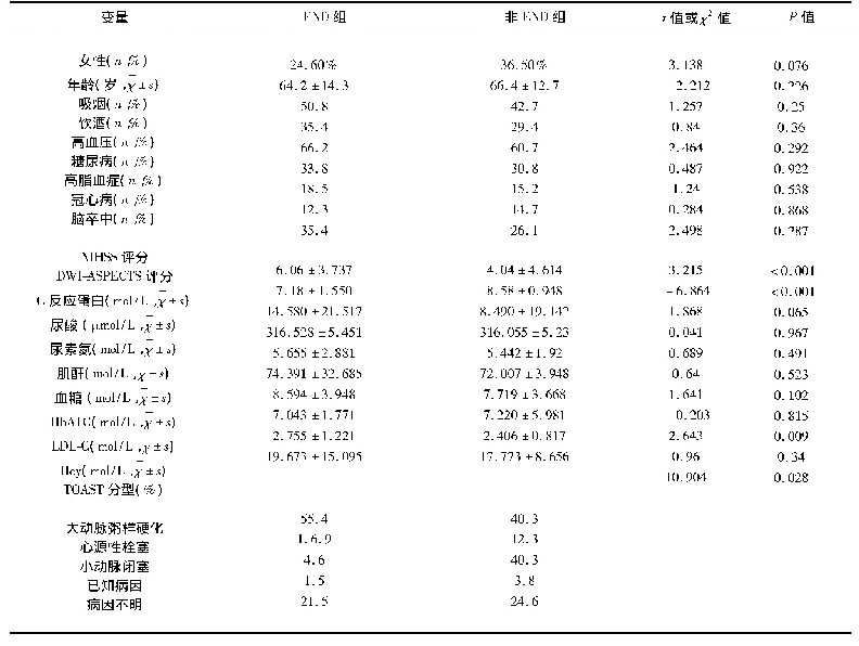 表1 END组与非END组临床资料比较