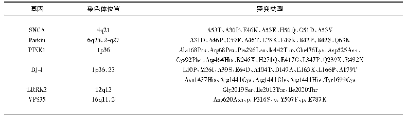 表2 PD相关基因的变异类型