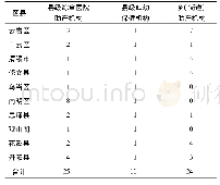 《表1 各区县三类助产机构的数量》