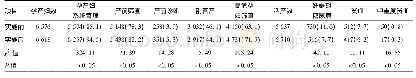 《表1 孕产妇保健情况[例 (%) ]》