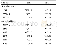 《表2 对AID的认知情况及信息获取途径[例 (%) ]》