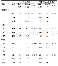 《表1 博州地区不同年龄段、民族、性别及地区婴幼儿患龋状况》