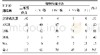 《表2 TCT筛查结果与组织病理结果比较 (例)》